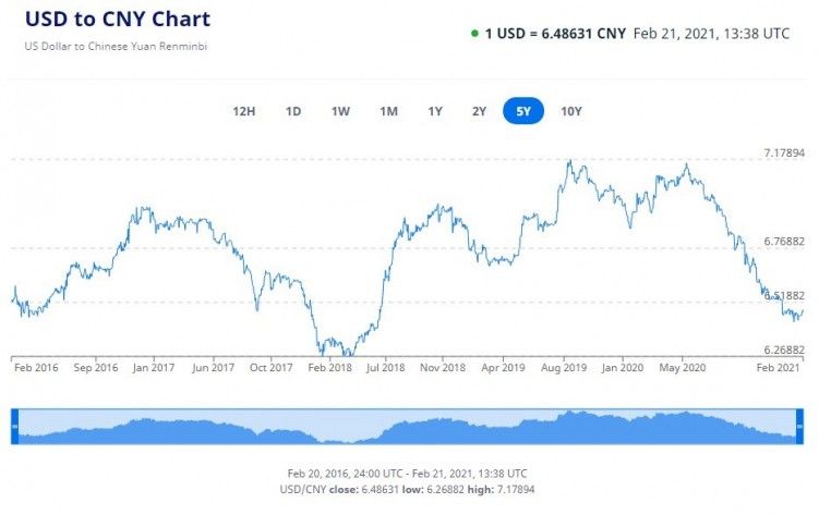 USDCNY