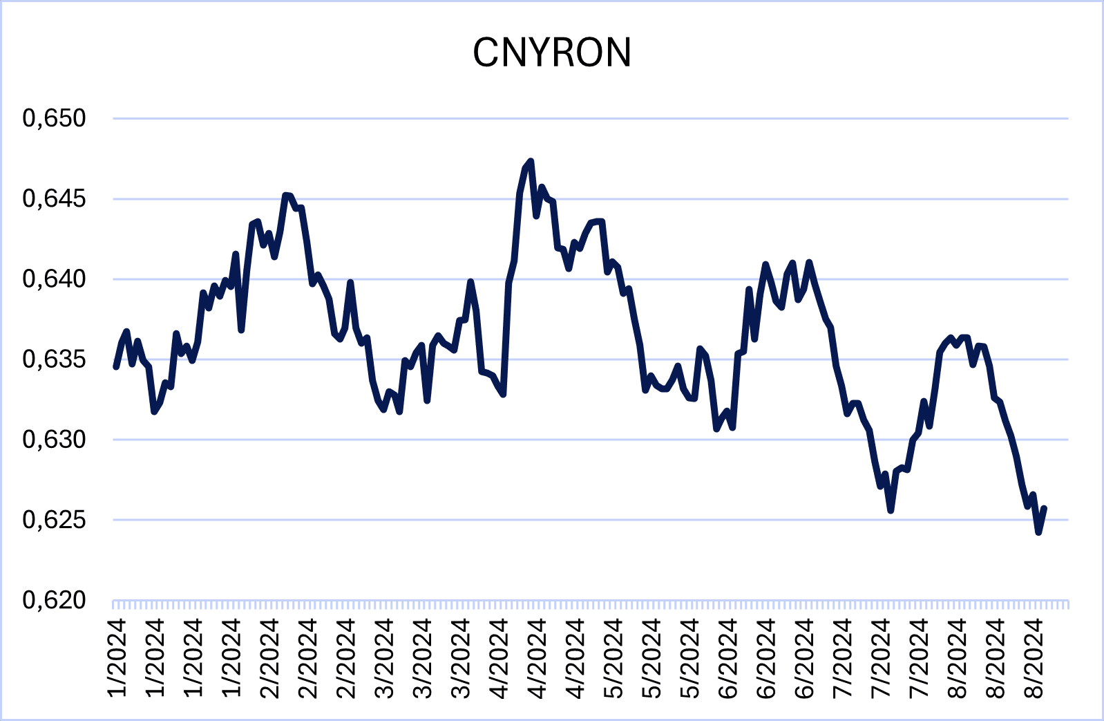 Evoluția RON versus CNY. <i>Sursa</i>: Curs SPOT Akcenta