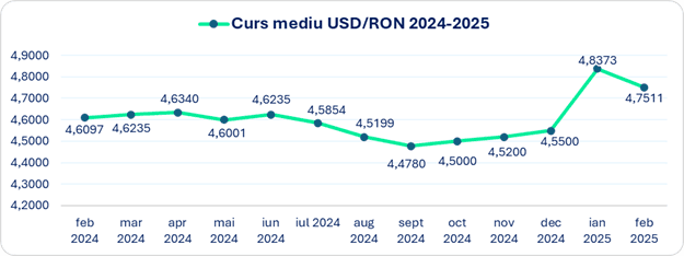 Curs mediu BNR pentru perioada februarie 2024 - februarie 2025