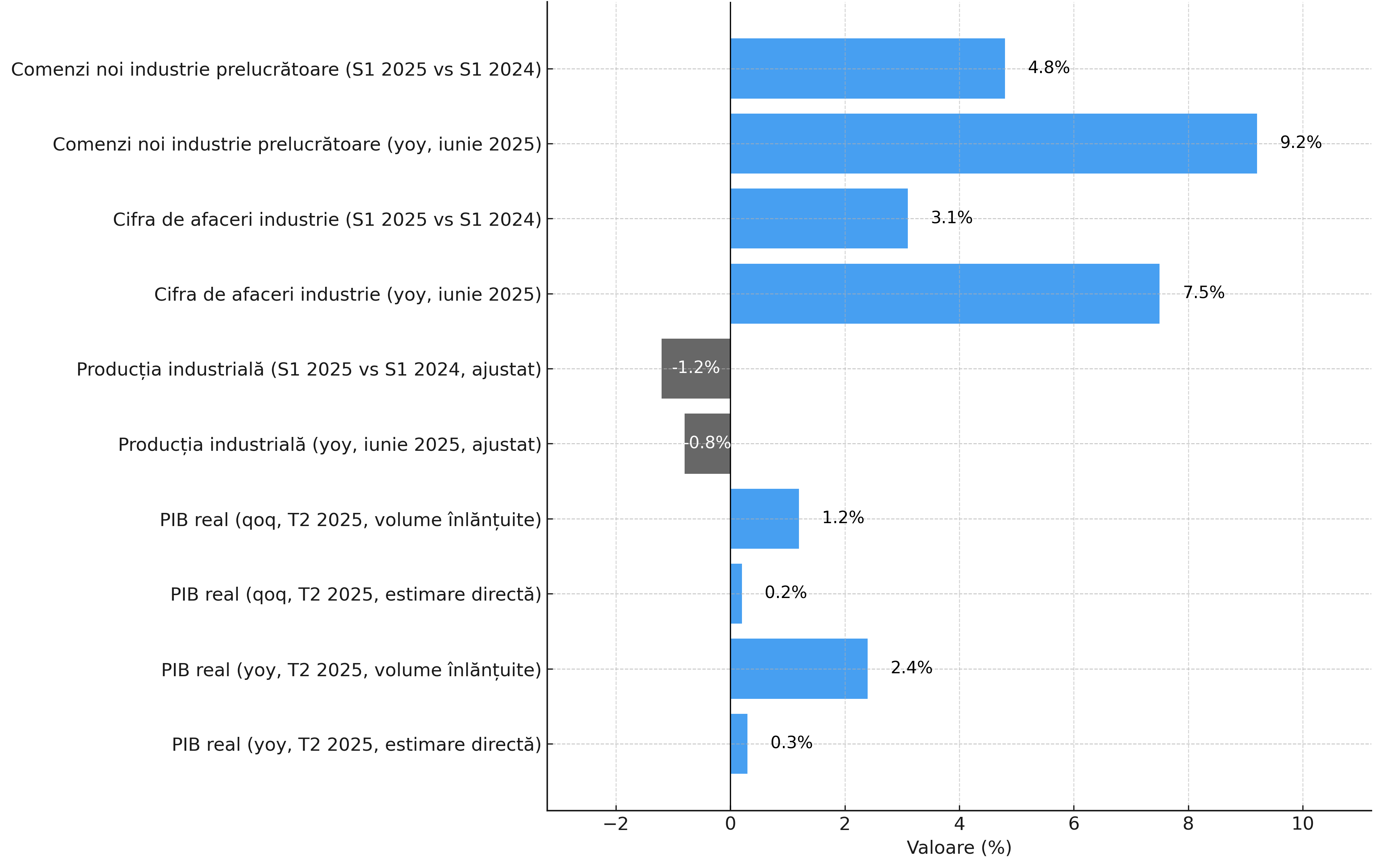 Sursa: Institutul Național de Statistică (INS) / date agregate Akcenta